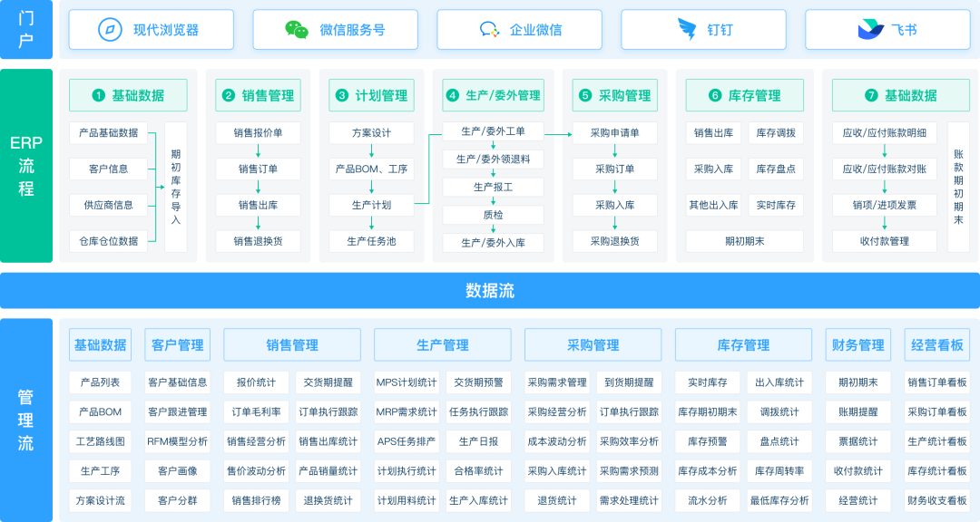 ERP核心流程架构图