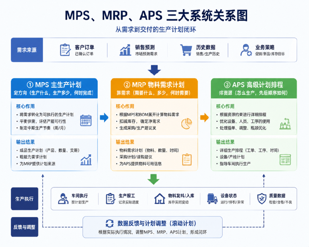 MPS、MRP、APS三大系统关系图
