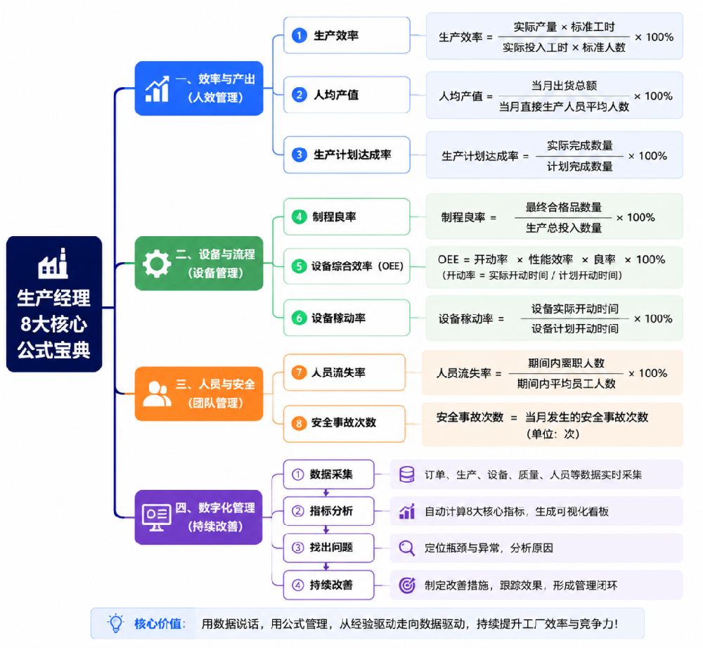 生产经理8大公式概览