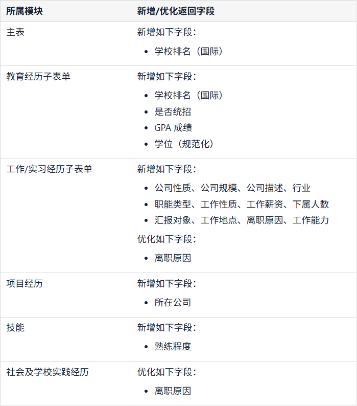 法大大免验证签署