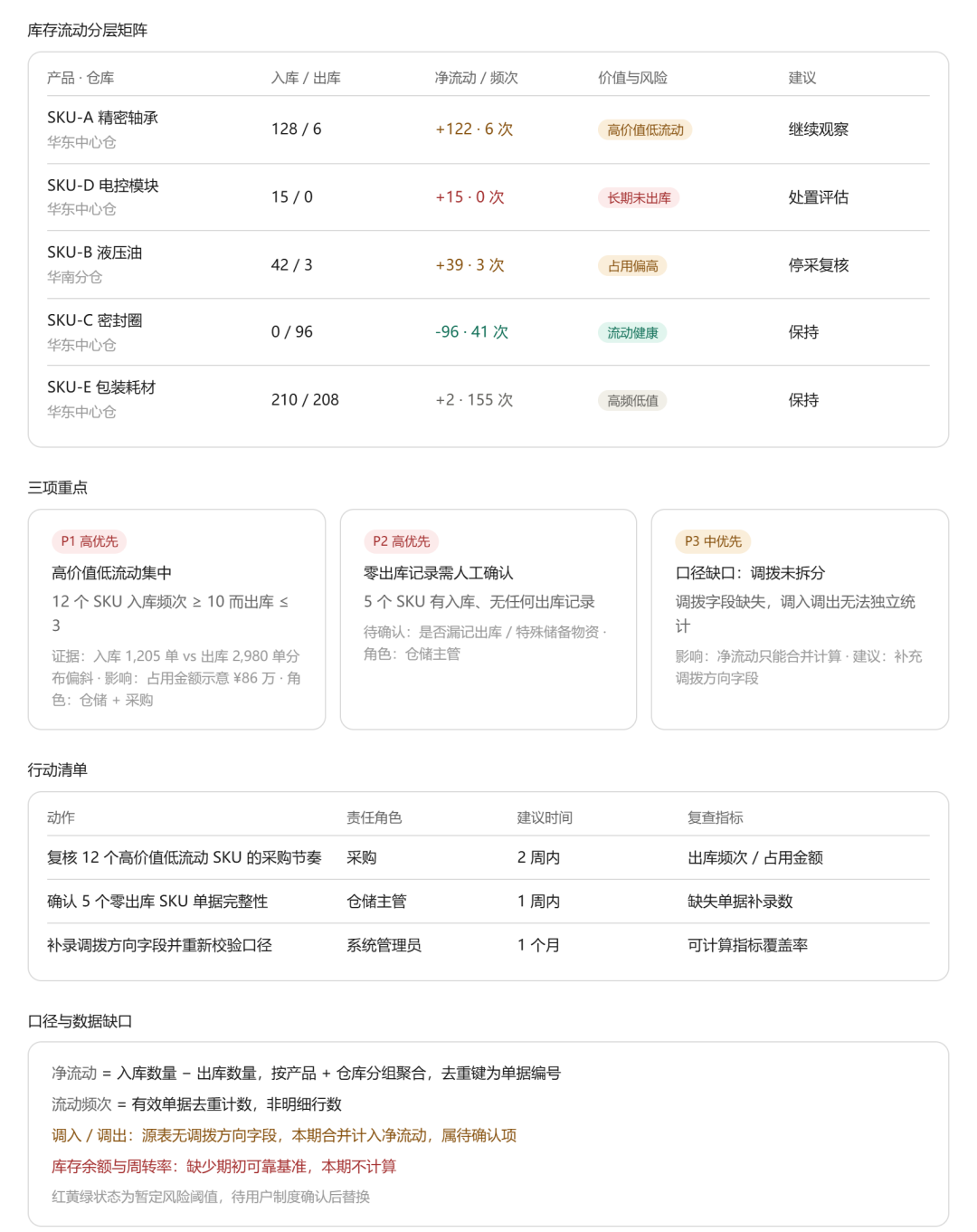 库存流动分层分析结果