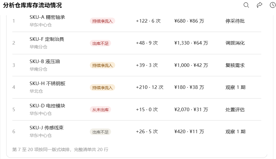 低流动产品分析