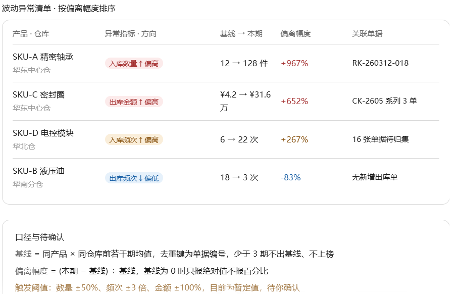 出入库波动异常清单