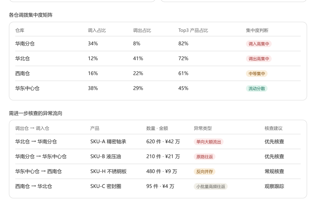 仓库调拨集中度分析