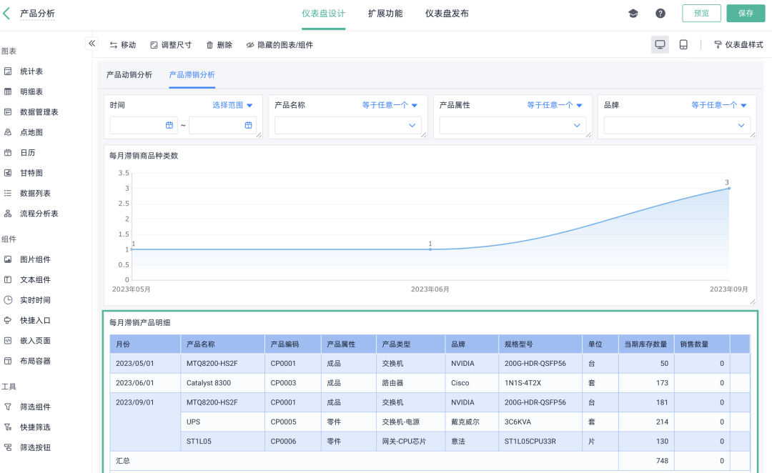 产品滞销分析